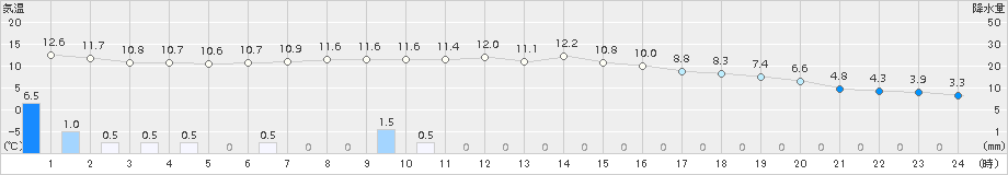 八幡平(>2018年11月10日)のアメダスグラフ