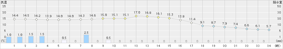 五城目(>2018年11月10日)のアメダスグラフ