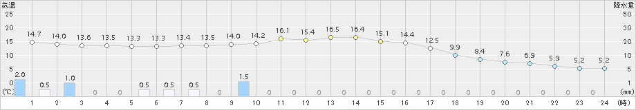 岩見三内(>2018年11月10日)のアメダスグラフ