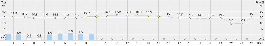 にかほ(>2018年11月10日)のアメダスグラフ