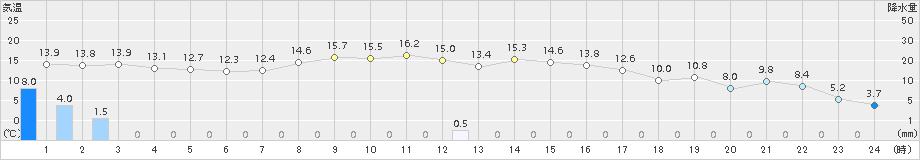 軽米(>2018年11月10日)のアメダスグラフ