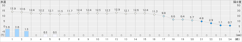 奥中山(>2018年11月10日)のアメダスグラフ