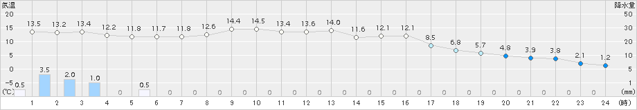 葛巻(>2018年11月10日)のアメダスグラフ