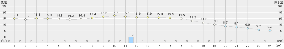 普代(>2018年11月10日)のアメダスグラフ