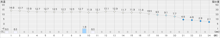 沢内(>2018年11月10日)のアメダスグラフ