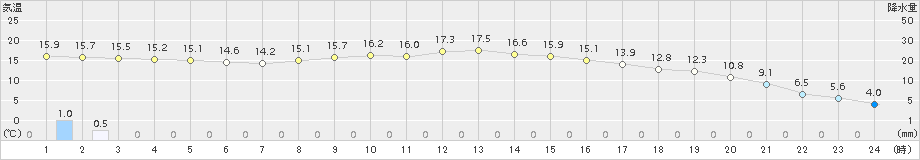 花巻(>2018年11月10日)のアメダスグラフ