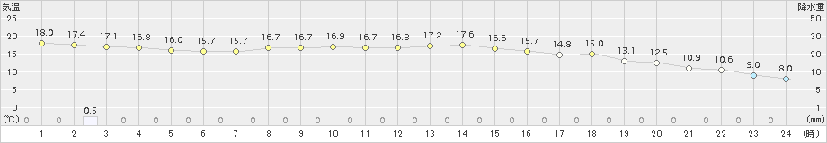 一関(>2018年11月10日)のアメダスグラフ