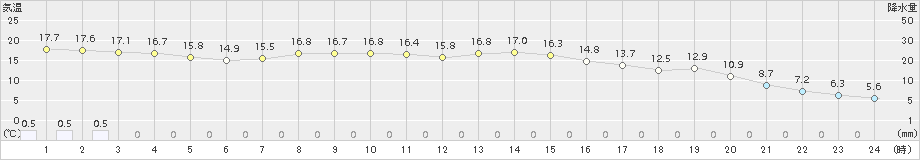 千厩(>2018年11月10日)のアメダスグラフ