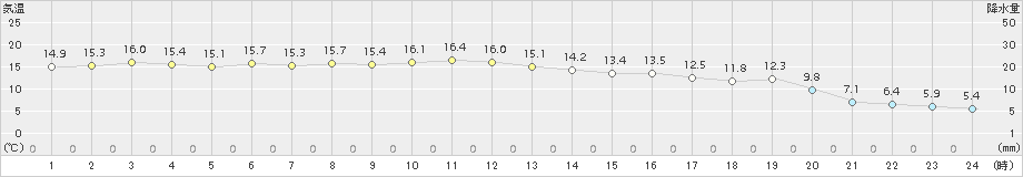 高畠(>2018年11月10日)のアメダスグラフ