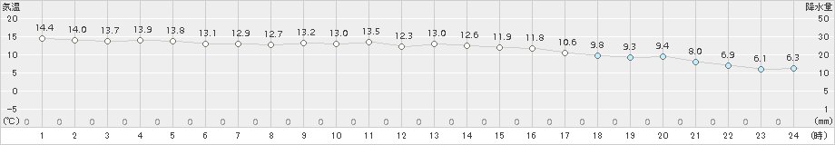 猪苗代(>2018年11月10日)のアメダスグラフ