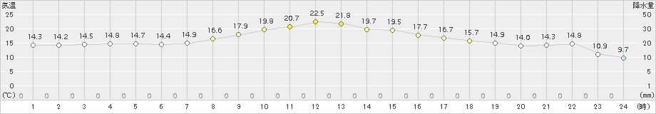 塩谷(>2018年11月10日)のアメダスグラフ