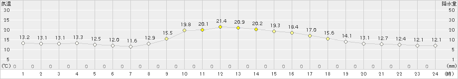 秩父(>2018年11月10日)のアメダスグラフ