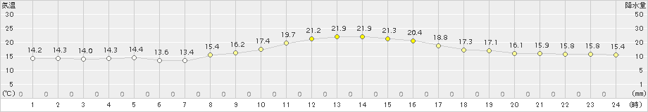 所沢(>2018年11月10日)のアメダスグラフ