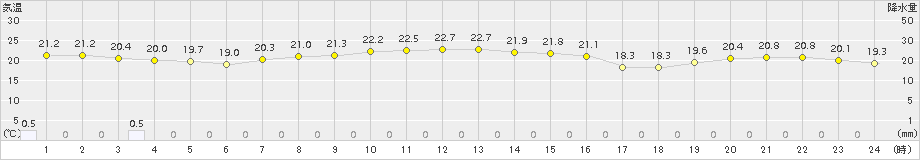 新島(>2018年11月10日)のアメダスグラフ