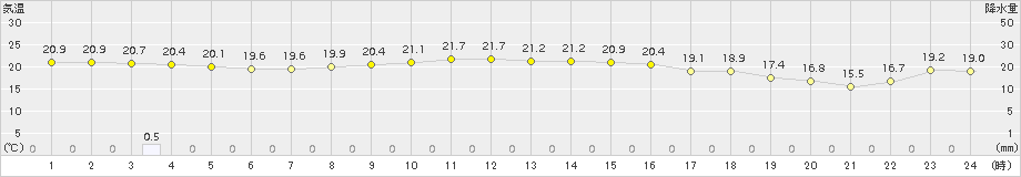 神津島(>2018年11月10日)のアメダスグラフ