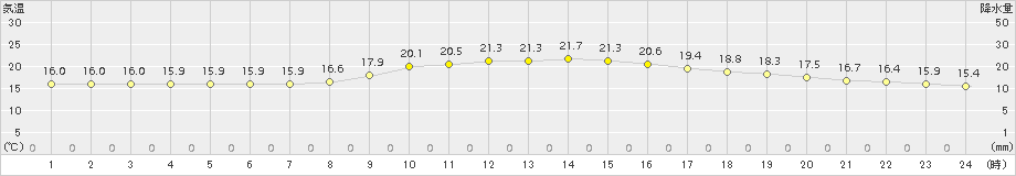 船橋(>2018年11月10日)のアメダスグラフ