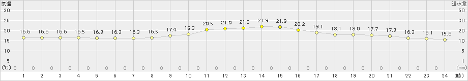 木更津(>2018年11月10日)のアメダスグラフ