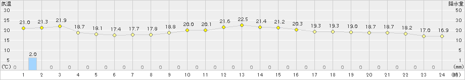 勝浦(>2018年11月10日)のアメダスグラフ