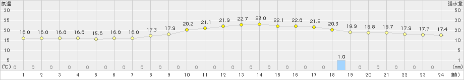 辻堂(>2018年11月10日)のアメダスグラフ