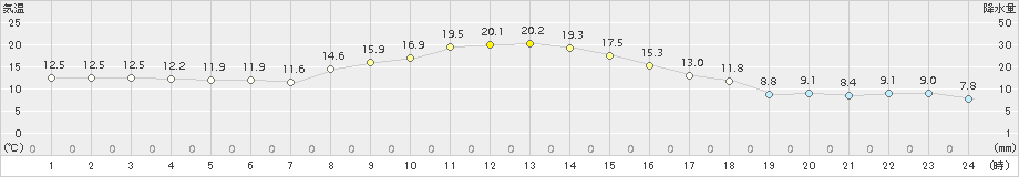 大泉(>2018年11月10日)のアメダスグラフ