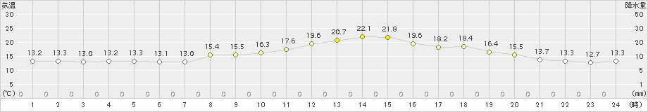 勝沼(>2018年11月10日)のアメダスグラフ