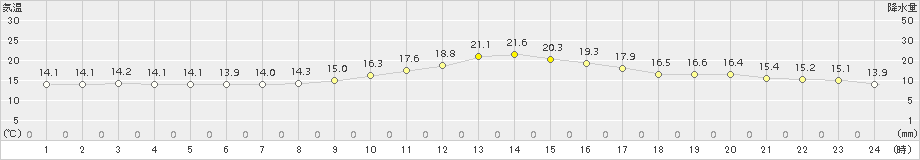 切石(>2018年11月10日)のアメダスグラフ