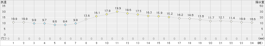 山中(>2018年11月10日)のアメダスグラフ