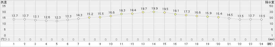 御殿場(>2018年11月10日)のアメダスグラフ