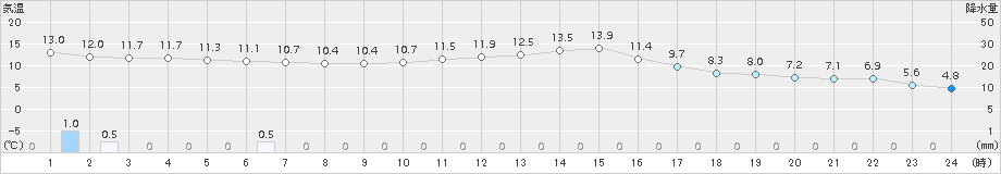 栃尾(>2018年11月10日)のアメダスグラフ