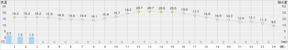 美濃加茂(>2018年11月10日)のアメダスグラフ