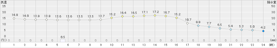 信楽(>2018年11月10日)のアメダスグラフ