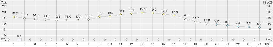 能勢(>2018年11月10日)のアメダスグラフ