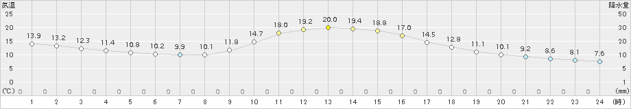 一宮(>2018年11月10日)のアメダスグラフ