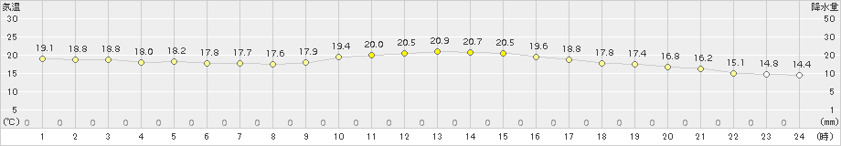 神戸(>2018年11月10日)のアメダスグラフ