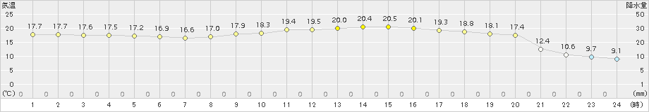 郡家(>2018年11月10日)のアメダスグラフ