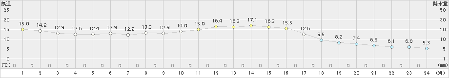 大宇陀(>2018年11月10日)のアメダスグラフ