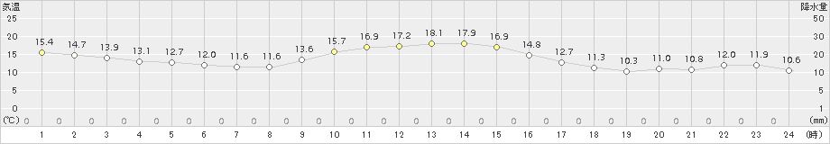 上北山(>2018年11月10日)のアメダスグラフ