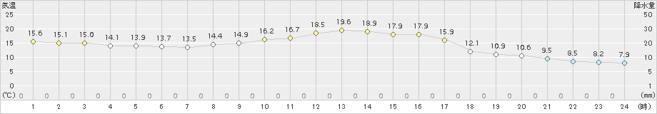 かつらぎ(>2018年11月10日)のアメダスグラフ