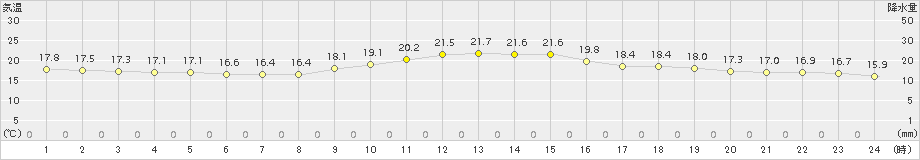 友ケ島(>2018年11月10日)のアメダスグラフ