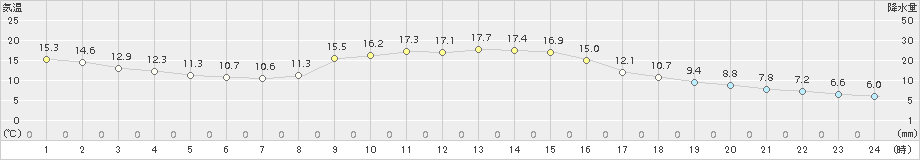 龍神(>2018年11月10日)のアメダスグラフ