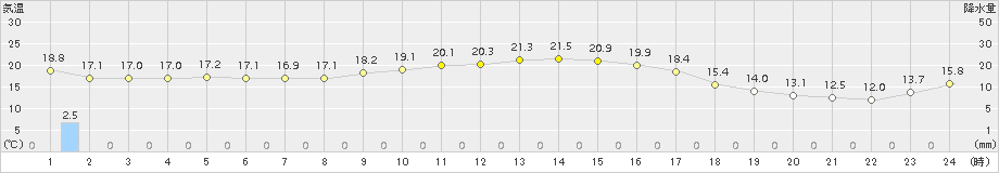 日和佐(>2018年11月10日)のアメダスグラフ