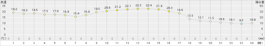 海陽(>2018年11月10日)のアメダスグラフ