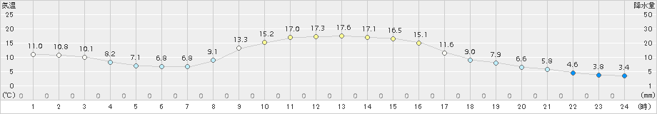 久万(>2018年11月10日)のアメダスグラフ