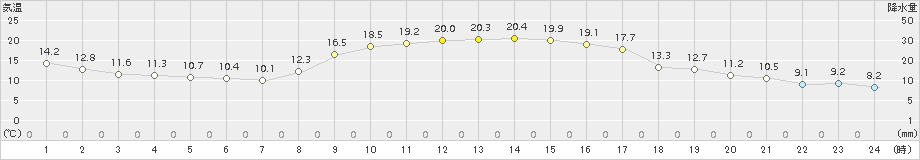 大洲(>2018年11月10日)のアメダスグラフ