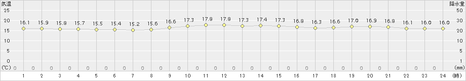 瀬戸(>2018年11月10日)のアメダスグラフ