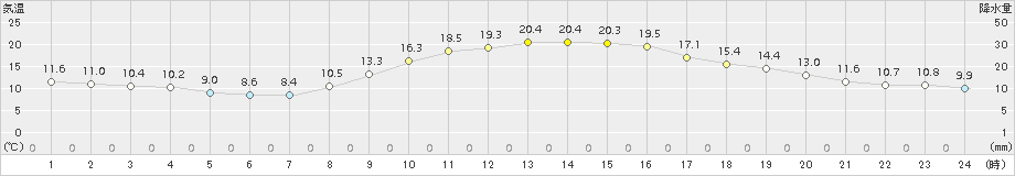 朝倉(>2018年11月10日)のアメダスグラフ