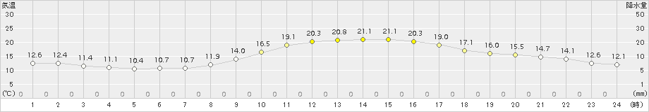 久留米(>2018年11月10日)のアメダスグラフ