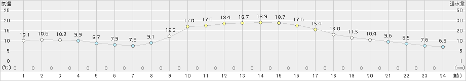 院内(>2018年11月10日)のアメダスグラフ