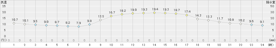 伊万里(>2018年11月10日)のアメダスグラフ