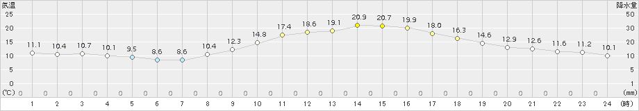 白石(>2018年11月10日)のアメダスグラフ